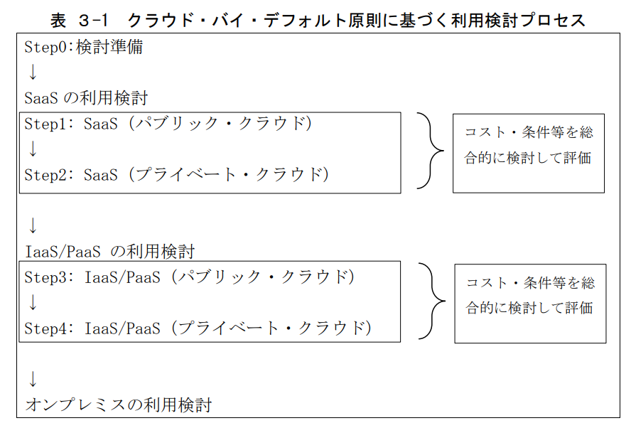 2018年「政府情報システムにおけるクラウドサービスの利用に係る基本方針より、クラウド・バイ・デフォルト原則における利用検討プロセス
