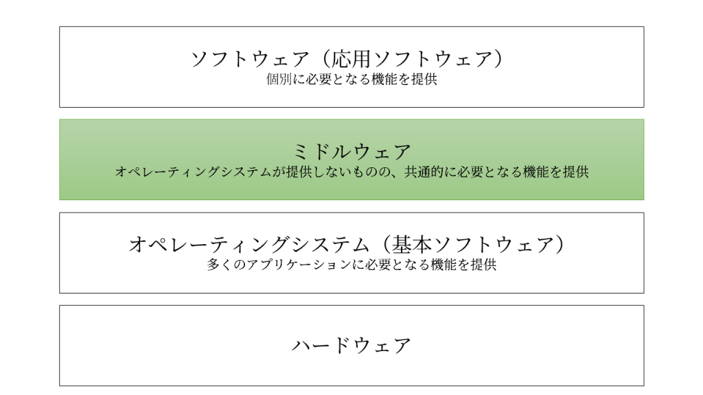 コンピュータにおけるハードウェア・ミドルウェア・ソフトウェアの構造