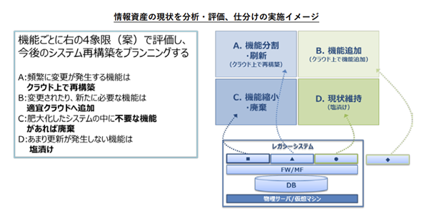 DXレポート ～ITシステム「2025年の崖」克服とDXの本格的な展開より、情報資産の仕分けイメージ