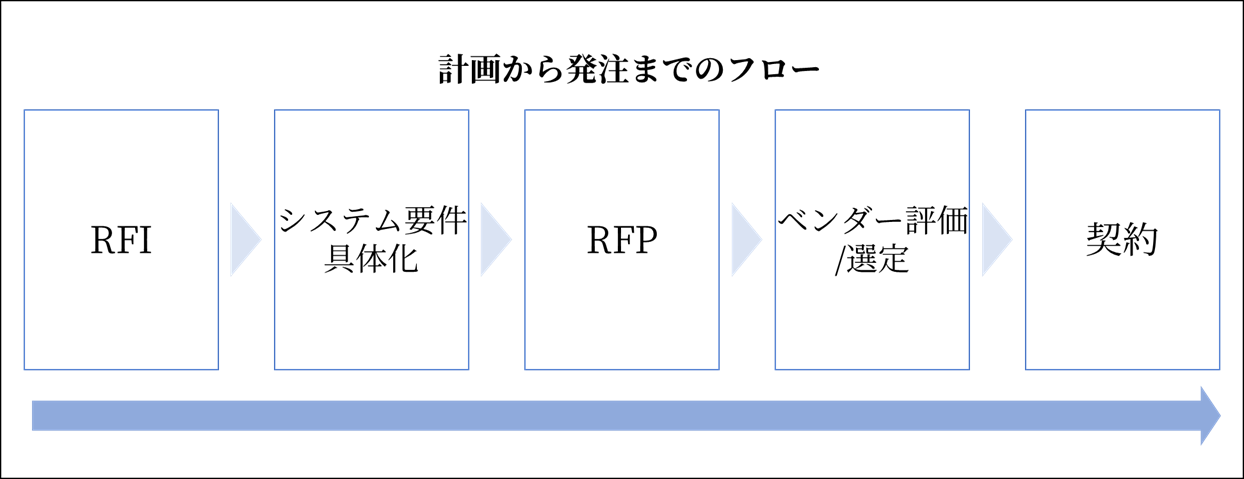 計画から発注までのフロー図